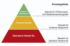 Heizölsorten im Überblick